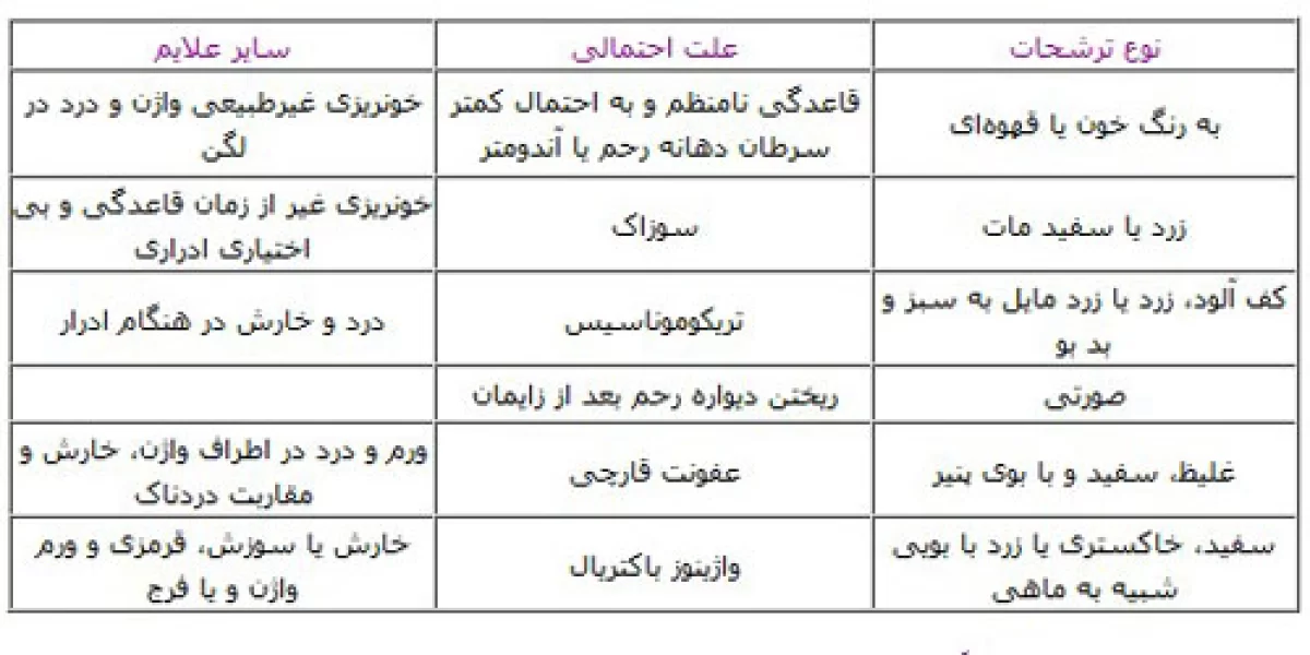 علت و دلیل انواع ترشحات واژن انواع ترشحات واژن